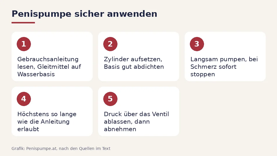 Penispumpe sicher anwenden in fünf Schritten: Anleitung lesen, Zylinder abdichten, langsam pumpen, Zeitgrenze einhalten und Druck über das Ventil ablassen