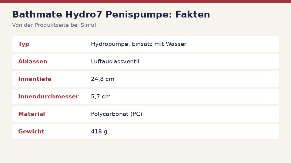 Faktenkarte zu Bathmate Hydro7 Penispumpe von der Produktseite bei Sinful: typ, ablassen, innentiefe und innendurchmesser auf einen Blick