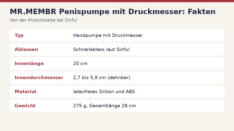 Faktenkarte zu MR.MEMBR Penispumpe mit Druckmesser von der Produktseite bei Sinful: typ, ablassen, innenlänge und innendurchmesser auf einen Blick