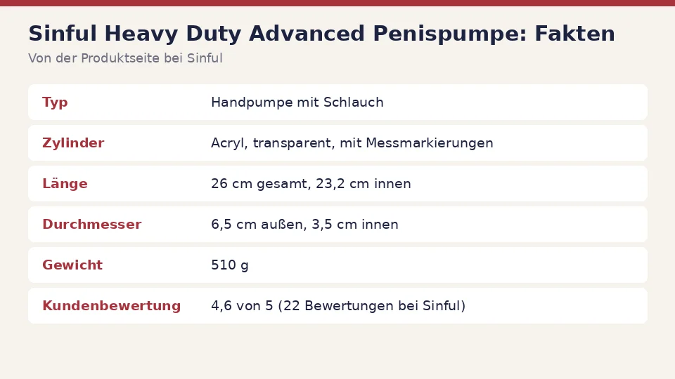 Faktenkarte zu Sinful Heavy Duty Advanced Penispumpe von der Produktseite bei Sinful: typ, zylinder, länge und durchmesser auf einen Blick