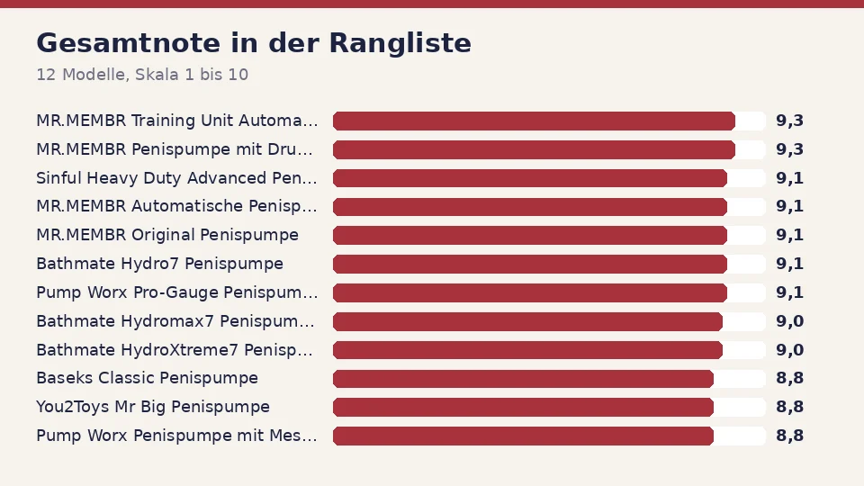 Gesamtnote der 12 Penispumpen in der Rangliste, von MR.MEMBR Training Unit Automatische Penispumpe mit 9,3 bis Pump Worx Penispumpe mit Messung mit 8,8