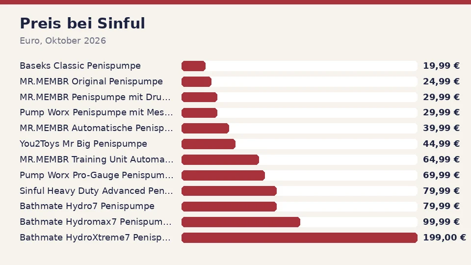 Preise der Penispumpen bei Sinful im Oktober 2026, von Baseks Classic Penispumpe für 19,99 Euro bis Bathmate HydroXtreme7 Penispumpe für 199,00 Euro