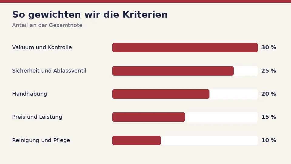 So gewichten wir die fünf Kriterien bei einer Penispumpe: Vakuum und Kontrolle 30 %, Sicherheit und Ablassventil 25 %, Handhabung 20 %, Preis und Leistung 15 % und Reinigung und Pflege 10 %
