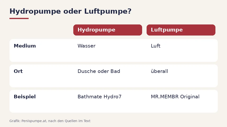 Hydropumpe oder Luftpumpe als Tabelle: die Hydropumpe arbeitet mit Wasser in Dusche oder Bad, die Luftpumpe mit Luft und lässt sich überall verwenden