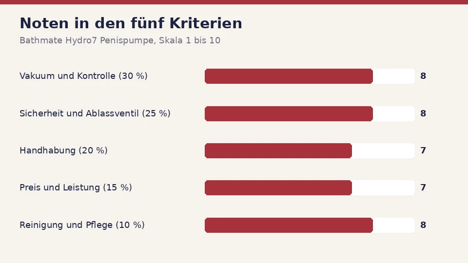 Noten für die Penispumpe Bathmate Hydro7 Penispumpe in den fünf Kriterien: 8 für Vakuum und Kontrolle, 8 für Sicherheit und Ablassventil, 7 für Handhabung, 7 für Preis und Leistung und 8 für Reinigung und Pflege