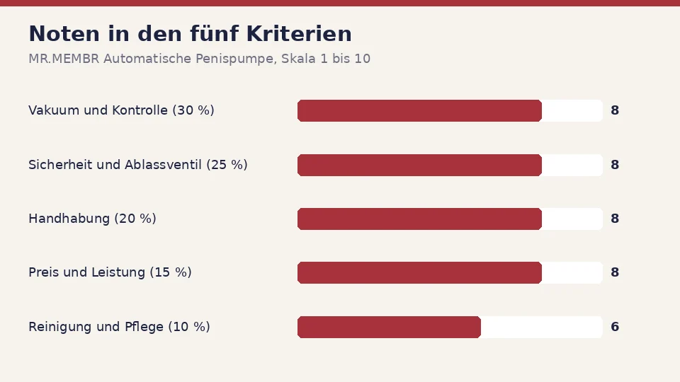 Noten für die Penispumpe MR.MEMBR Automatische Penispumpe in den fünf Kriterien: 8 für Vakuum und Kontrolle, 8 für Sicherheit und Ablassventil, 8 für Handhabung, 8 für Preis und Leistung und 6 für Reinigung und Pflege