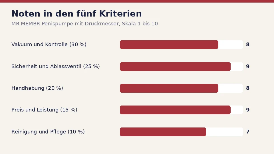 Noten für die Penispumpe MR.MEMBR Penispumpe mit Druckmesser in den fünf Kriterien: 8 für Vakuum und Kontrolle, 9 für Sicherheit und Ablassventil, 8 für Handhabung, 9 für Preis und Leistung und 7 für Reinigung und Pflege