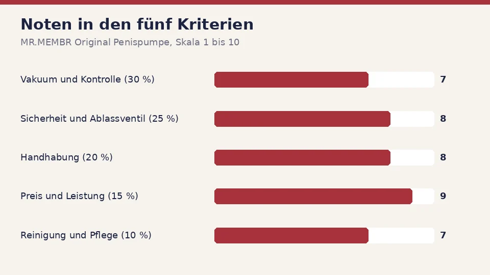 Noten für die Penispumpe MR.MEMBR Original Penispumpe in den fünf Kriterien: 7 für Vakuum und Kontrolle, 8 für Sicherheit und Ablassventil, 8 für Handhabung, 9 für Preis und Leistung und 7 für Reinigung und Pflege