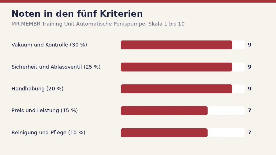 Noten für die Penispumpe MR.MEMBR Training Unit Automatische Penispumpe in den fünf Kriterien: 9 für Vakuum und Kontrolle, 9 für Sicherheit und Ablassventil, 9 für Handhabung, 7 für Preis und Leistung und 7 für Reinigung und Pflege