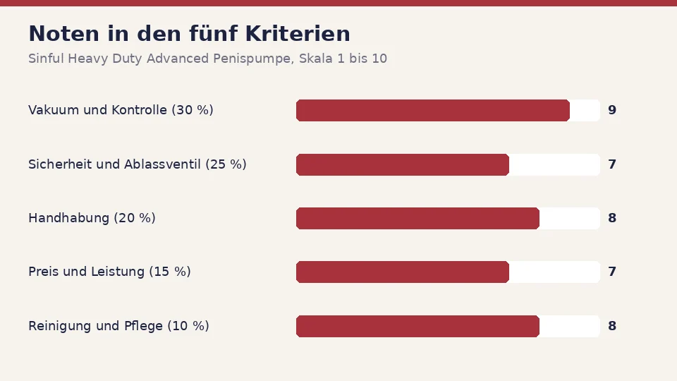 Noten für die Penispumpe Sinful Heavy Duty Advanced Penispumpe in den fünf Kriterien: 9 für Vakuum und Kontrolle, 7 für Sicherheit und Ablassventil, 8 für Handhabung, 7 für Preis und Leistung und 8 für Reinigung und Pflege