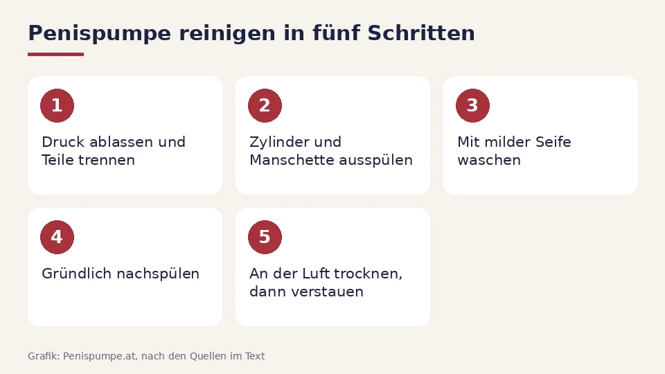Penispumpe reinigen in fünf Schritten: Druck ablassen, Teile ausspülen, mit milder Seife waschen, nachspülen und an der Luft trocknen lassen